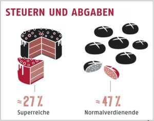 Grafik Steuern und Abgaben Superreiche 27%, Normalverdienende 47%