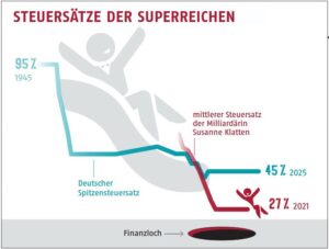 Grafik Steuersätze der Superreichen 