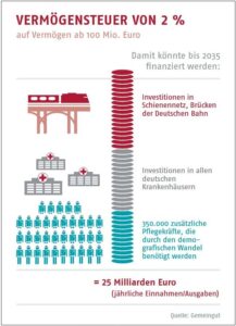 Grafik Was könnte alles mit einer Vermögensteuer von 2% finanziert werden